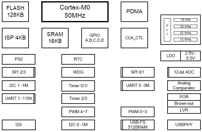NUC100RD1AN, 32-битный микроконтроллер с ядром ARM Cortex™-M0
